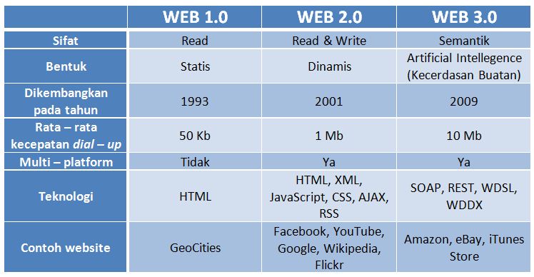 Dkbm web 1.0 policyinfo. Web 1 web 2 web 3 характеристики. Web 2.0 и web 3.0. Web 1.0 web 2.0 web 3.0 характеристика. Характеристики web 2.0.